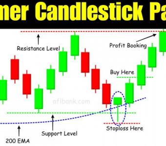 Using the Hammer Candlestick to Predict Bullish Market Shifts