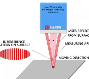 WGS-L030 Laser Velocimetry and Length Measuring Instrument