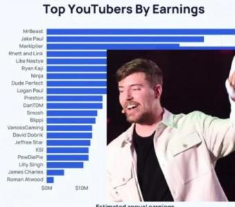 MrBeast Tops YouTube Earnings Chart in 2024: $85 Million and Counting